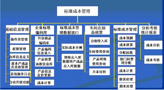 标準成本控制制度 标準成本控制制度