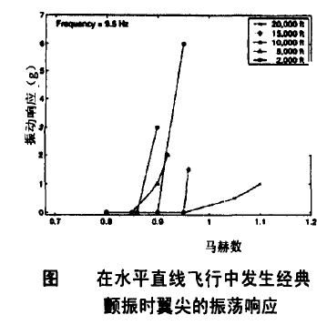 经典颤振 经典颤振