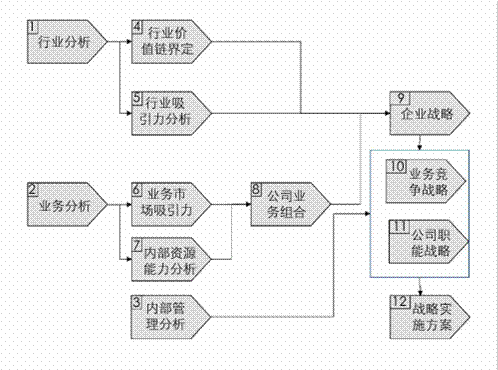 战略设计