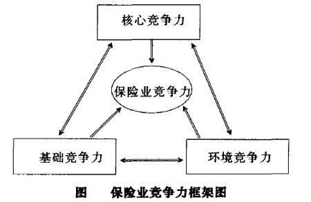 保险业竞争力 保险业竞争力