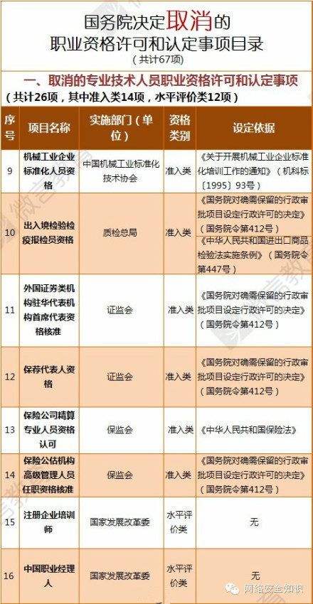 67项职业资格证取消事件 67项职业资格证取消事件