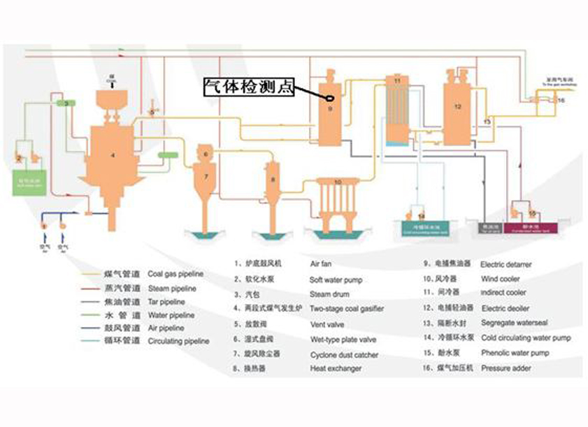线上分析