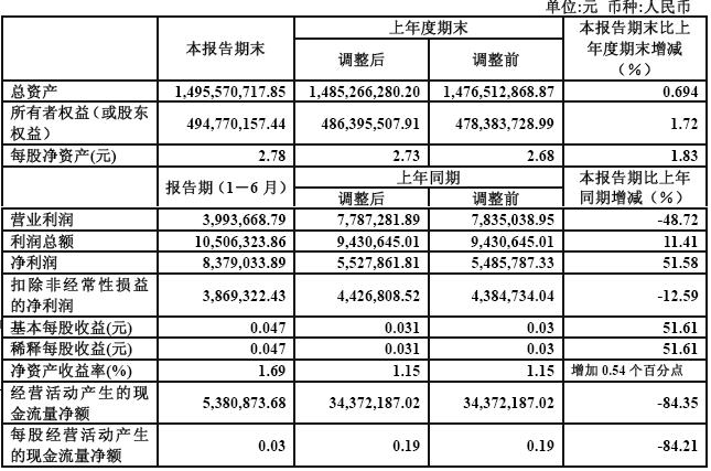 营业收入 营业收入