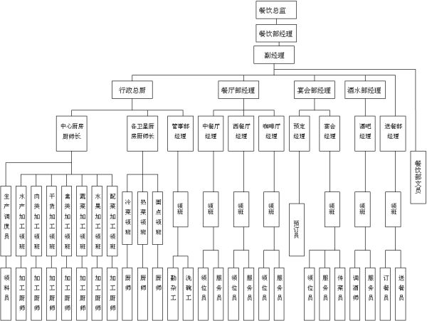 组织目标等级层次法