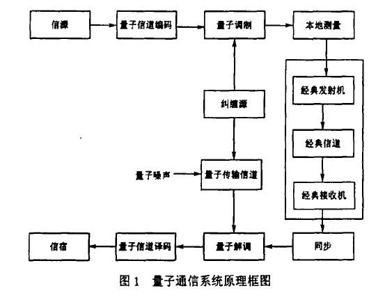 量子通信系统原理框图 量子通信系统原理框图