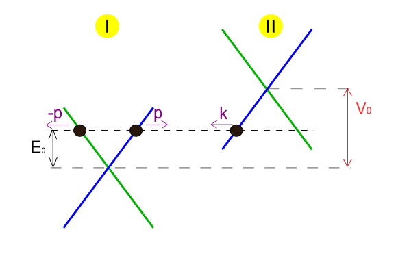 图2. 对于色散关係的描述,其中横轴代表动量,纵轴代表能量。 图2. 对于色散关係的描述,其中横轴代表动量,纵轴代表能量。