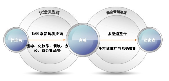 中软电商供应链整合服务 中软电商供应链整合服务