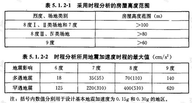 时程分析法