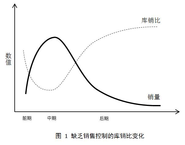 缺乏销售控制下的库销比变化