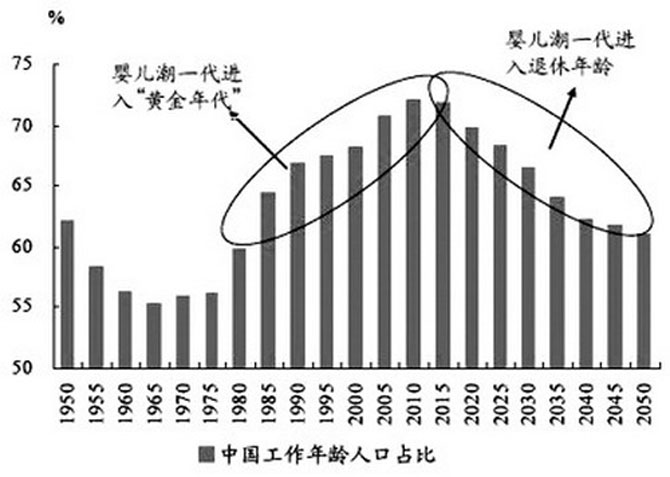 婴儿潮 婴儿潮