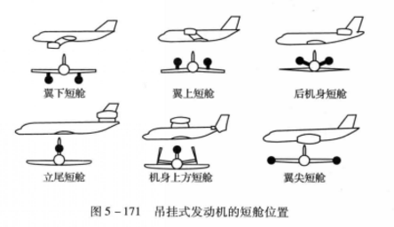 图2.吊挂式发动机的短舱位置 图2.吊挂式发动机的短舱位置