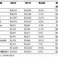 营业收入