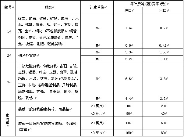 外贸进出口货物港务费率表 外贸进出口货物港务费率表