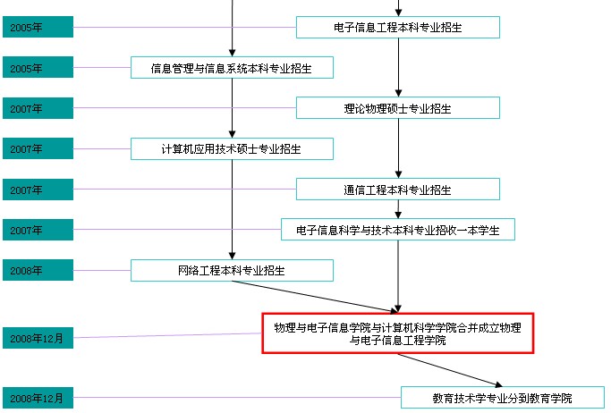 温州大学物理与电子信息工程学院 温州大学物理与电子信息工程学院