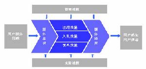 服务质量差距模型 服务质量差距模型