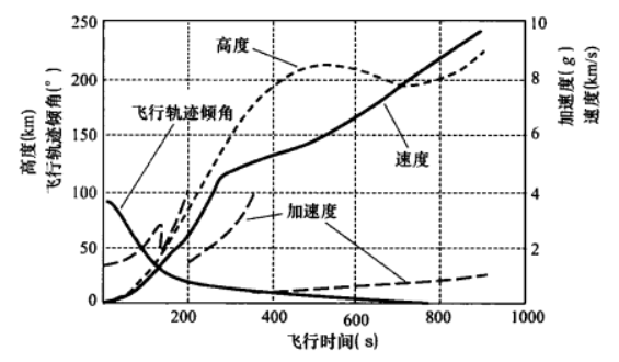 火箭的发射轨道 火箭的发射轨道