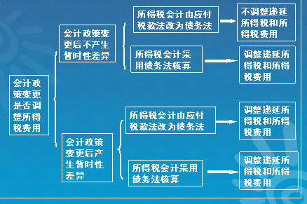 暂时性差异 暂时性差异