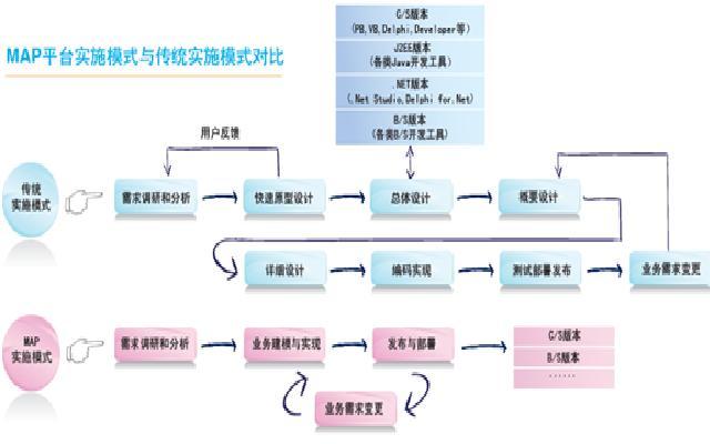 MAP可视化快速原型法实施模式 MAP可视化快速原型法实施模式