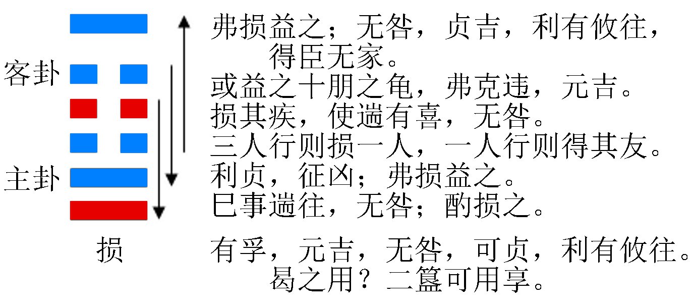 损卦的结构和卦爻辞 损卦的结构和卦爻辞