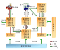 供应链一体化行销管理 供应链一体化行销管理