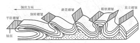 根据轴面和两翼产状对褶曲进行分类 根据轴面和两翼产状对褶曲进行分类