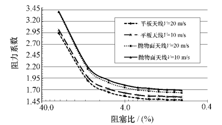 图2 阻力係数随阻塞比变化曲线图 图2 阻力係数随阻塞比变化曲线图