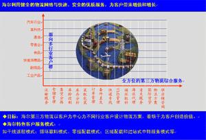海尔物流 海尔物流