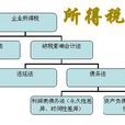 递延所得税负债