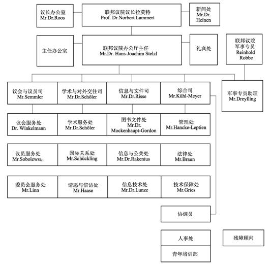 德国联邦议院办事机构示意图 德国联邦议院办事机构示意图