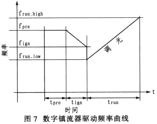 数字镇流器驱动频率曲线 数字镇流器驱动频率曲线