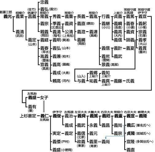 佐竹氏家谱 佐竹氏家谱