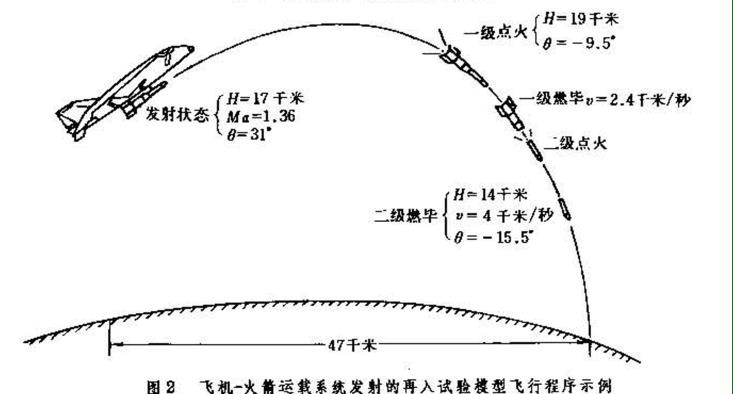 模型飞行试验 模型飞行试验