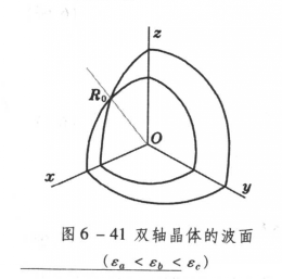 双轴晶体的波面 双轴晶体的波面