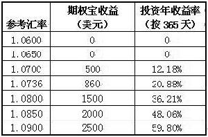 期权宝 期权宝
