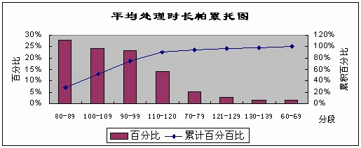 平均处理时长柏累托图 平均处理时长柏累托图