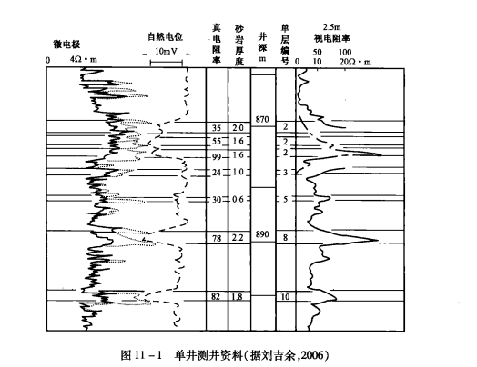 油层对比 油层对比