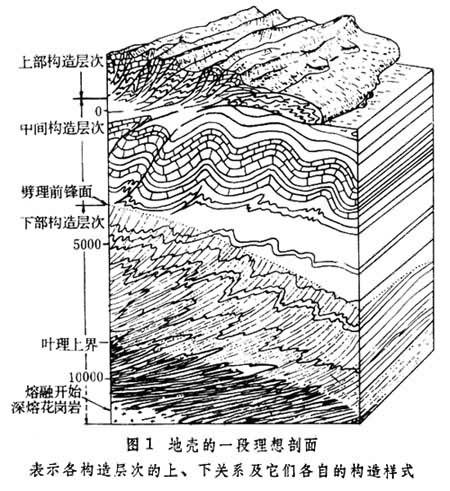 地质构造 地质构造