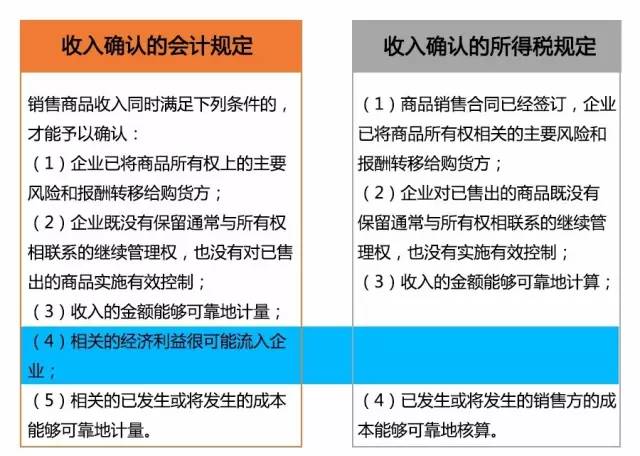 收入的确认