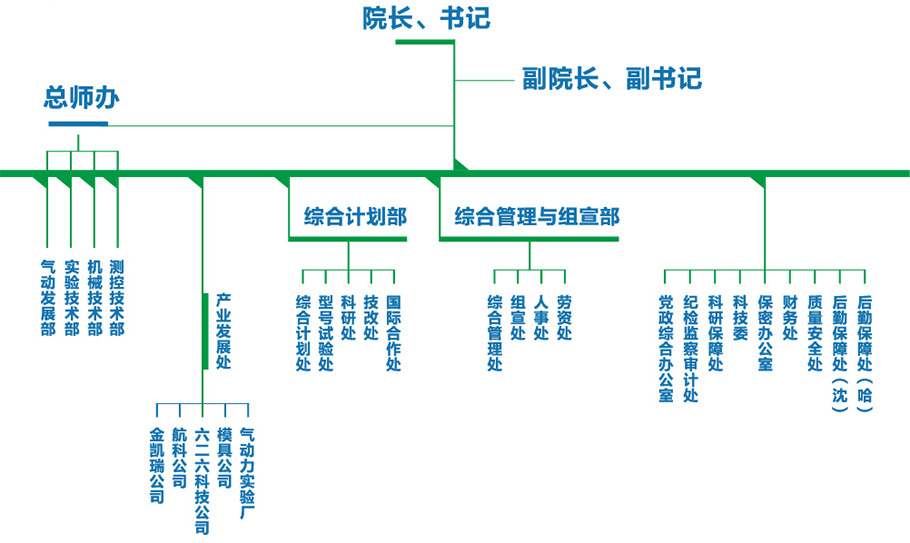 组织机构 组织机构