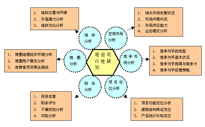 可行性研究报告图解 可行性研究报告图解