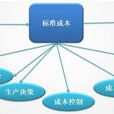 标準成本