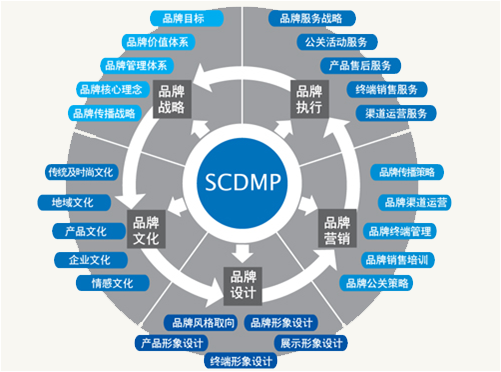 品牌塑造