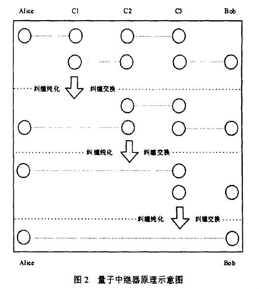 量子中继器原理示意图 量子中继器原理示意图