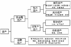 资产负债法模型 资产负债法模型
