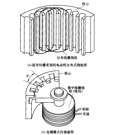 图1 基于变祸变压器原理的栅式感测器原理图(局部) 图1 基于变祸变压器原理的栅式感测器原理图(局部)