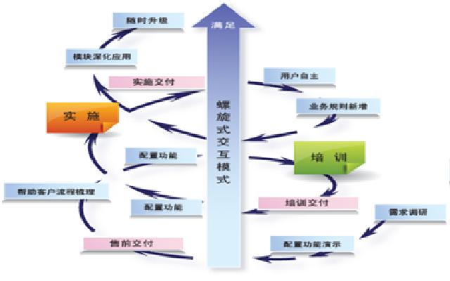 螺旋式交付模式 螺旋式交付模式
