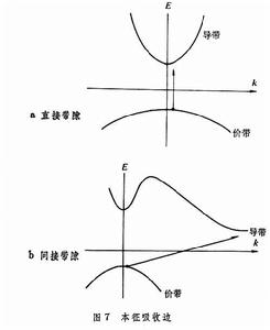半导体物理学 半导体物理学