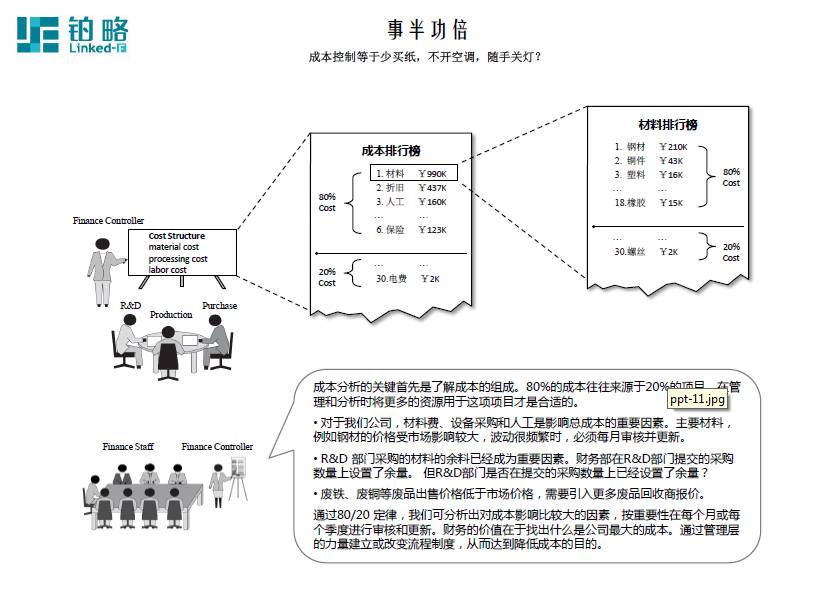 成本控制方法 成本控制方法