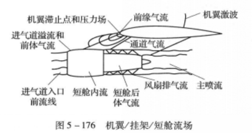 图4.机翼-挂架-短舱流场 图4.机翼-挂架-短舱流场