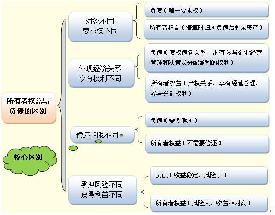 直接计入所有者权益的利得和损失